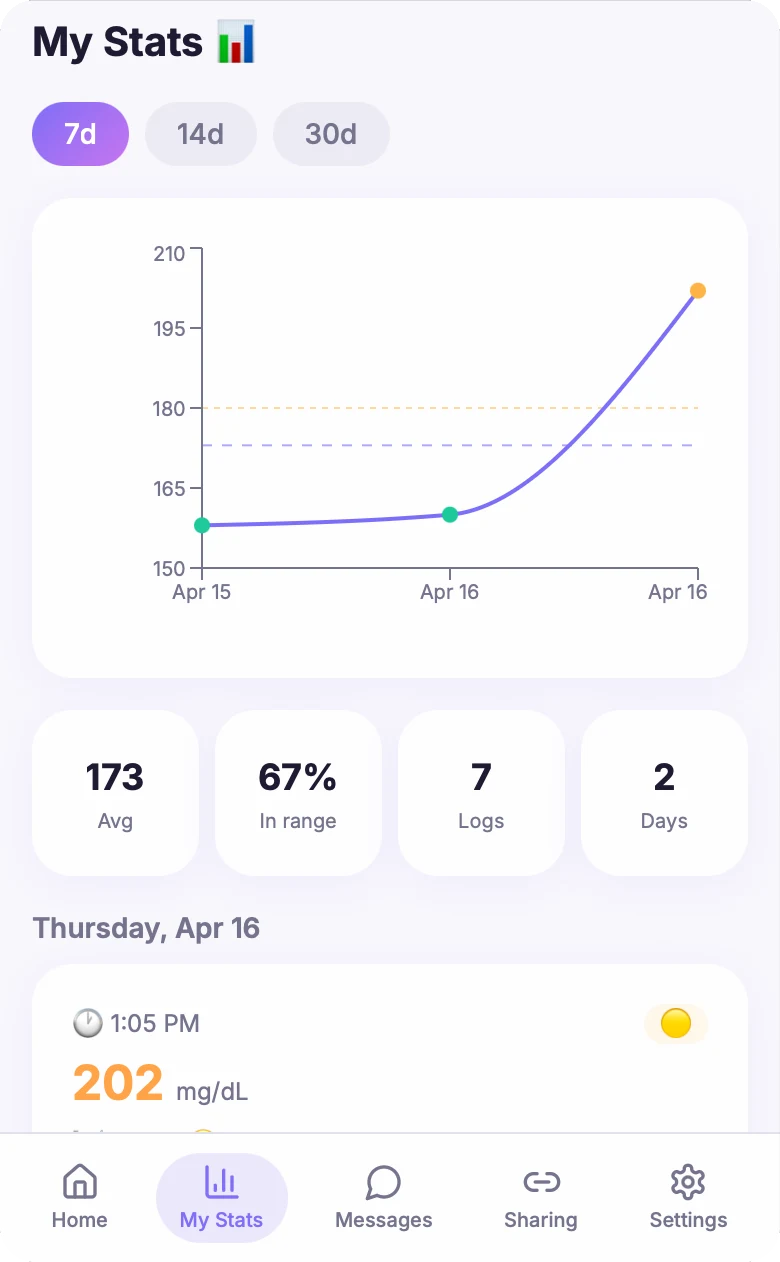 Dia companion app, My Stats: 7, 14 and 30 day tabs, a glucose line chart with target lines, tiles for average, time in range, number of logs and days, and the latest reading below.